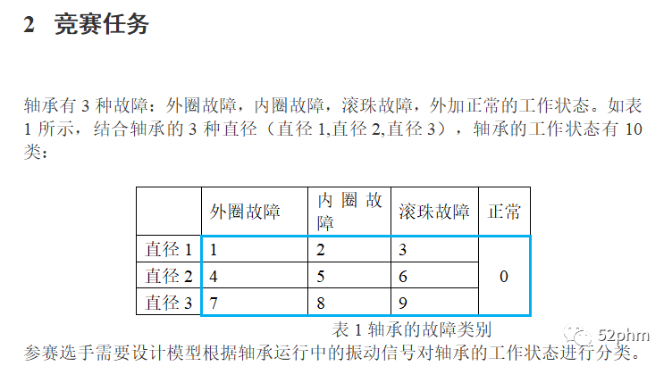 轴承数据集竞赛任务描述