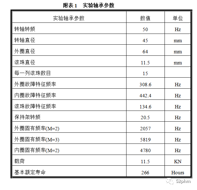 模拟轴承疲劳损伤的采集参数